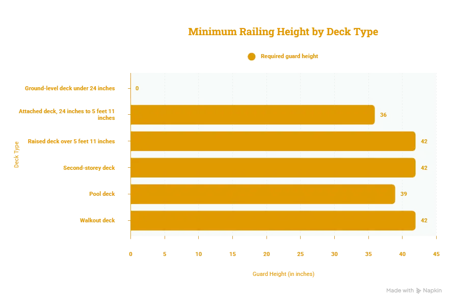 Illustration comparing minimum deck railing height requirements for ground-level decks, elevated decks, balconies, and stairs according to residential building codes